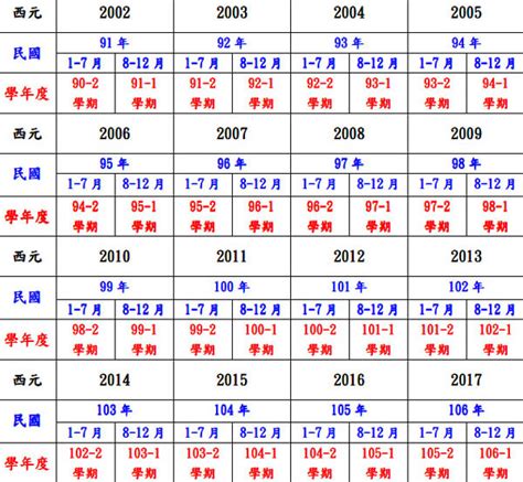 年庚查詢|中西年歲對照表 農曆歲次 生肖 歲數